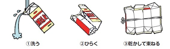 イラスト：紙パック出し方（手順）