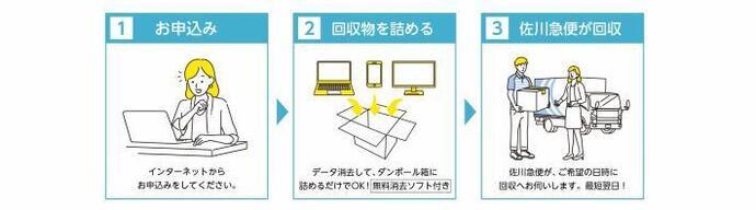 イラスト：ご利用方法の流れ
