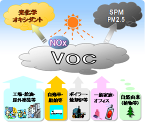 イラスト：光化学オキシダントやPM2.5の発生原因