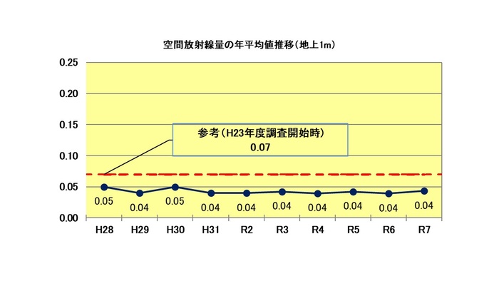 グラフ：空間放射線量の年平均値推移（平成28年～令和7年）