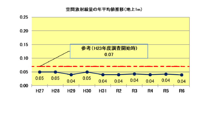 グラフ：空間放射線量の年平均値推移（平成27年～令和6年）