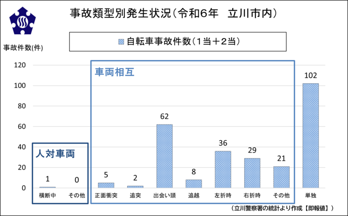 グラフ：自転車事故件数