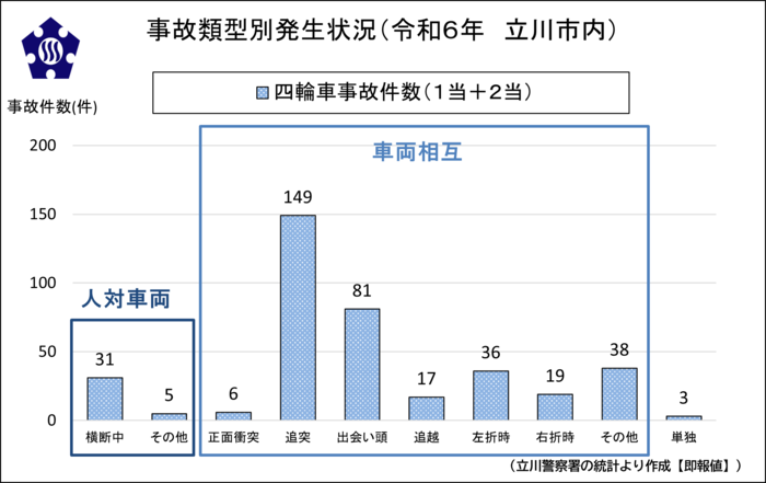 グラフ：四輪車事故件数