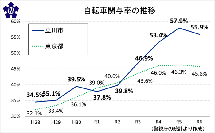 グラフ：自転車関与率の推移