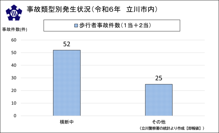 グラフ：歩行者事故件数