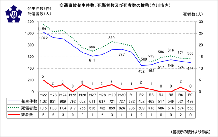 グラフ：交通事故発生件数、死傷者数及び死者数の推移
