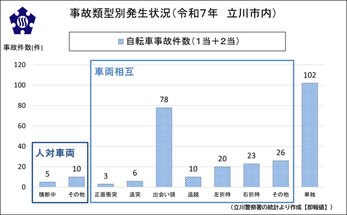 グラフ：自転車事故件数