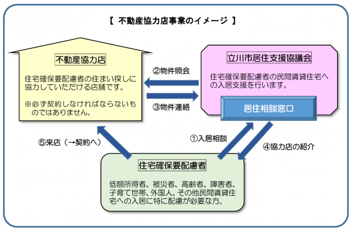 イラスト：不動産協力店事業のイメージ