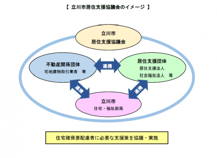 イラスト：立川市居住支援協議会のイメージ