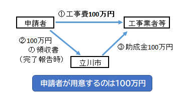 イラスト：委任払いのお金の流れの図