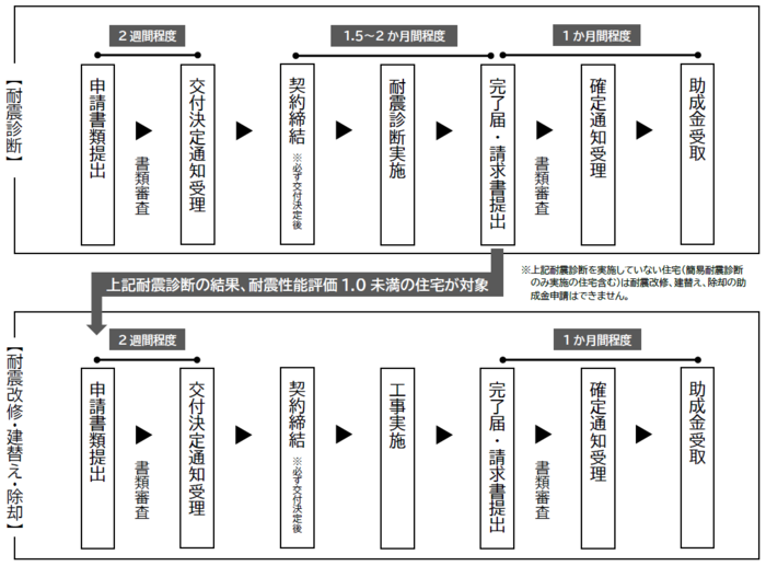 イラスト：手続きの流れ