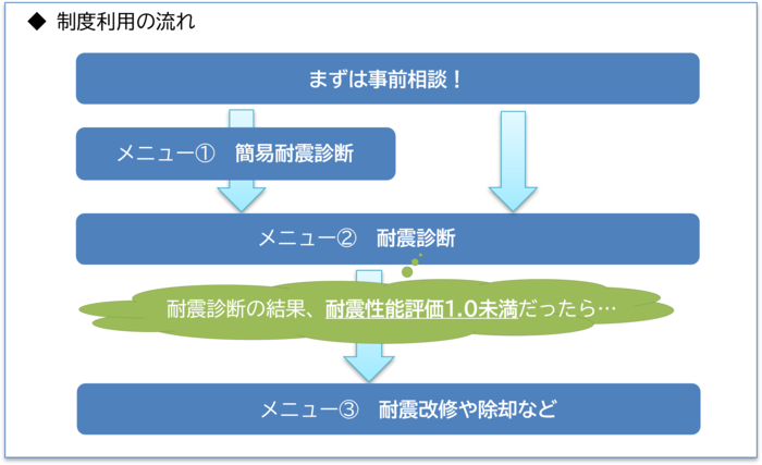 制度の流れ