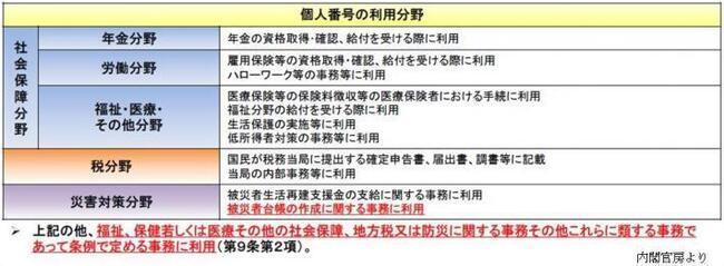 イラスト：マイナンバーの利用範囲（内閣官房より）