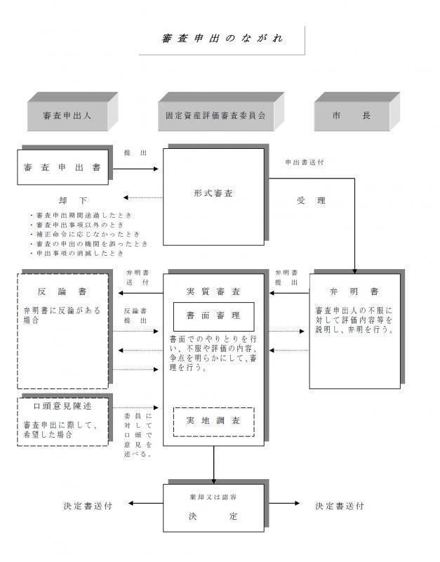 イラスト：審査申出のながれ