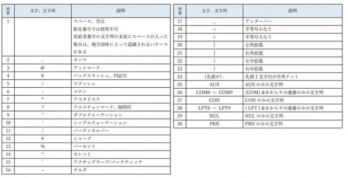画面：受給者番号に使えない文字一覧表