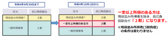 イラスト：負担割合