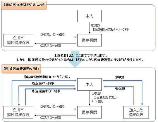 イラスト：【図A】医療機関で受診した時・【図B】医療費返還の流れ