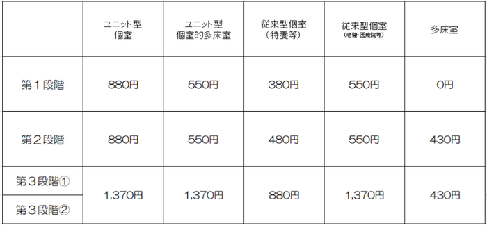画面：居住費の自己負担限度額（日額）の表