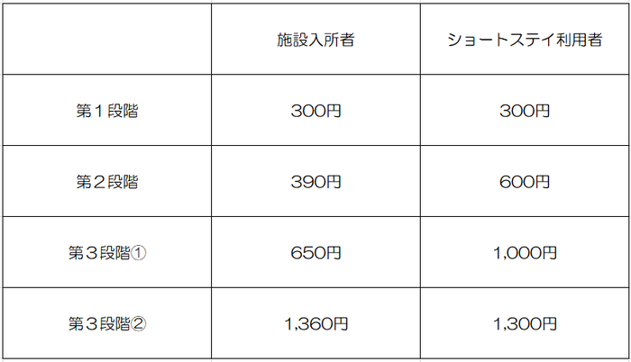 画面：食費の自己負担限度額（日額）の表
