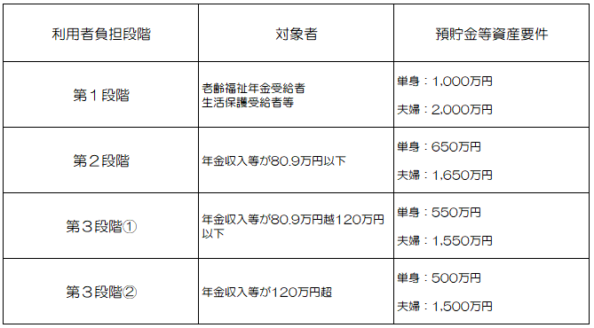 画面：負担限度額認定を受ける要件一覧表
