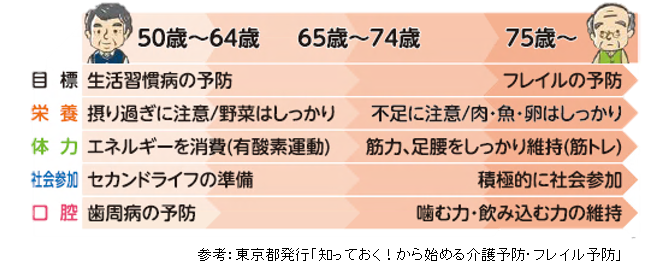 イラスト：フレイル予防のポイント