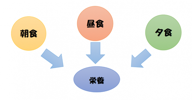 イラスト：朝食・昼食・夕食を食べて十分な栄養をとりましょう！