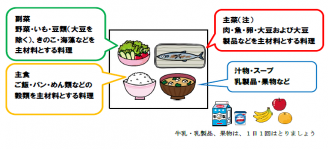 イラスト：主食・主菜・副菜をそろえる。牛乳・乳製品、果物は1日1回はとりましょう。