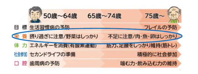 イラスト：フレイル予防って、いつから始めればいいの？