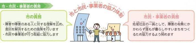 イラスト：市と市民と事業者の協力体制