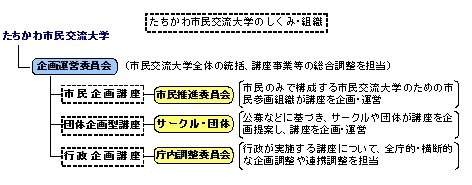 イラスト：たちかわ市民交流大学のしくみ・組織図