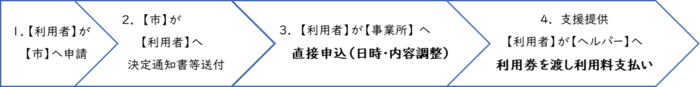 4月1日からの利用手順