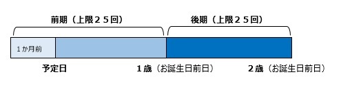 イラスト：多胎児の利用期間・利用回数