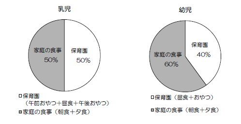 グラフ：保育園で乳児（1・2歳児）と幼児（3・4・5歳児）が摂取する栄養量の割合
