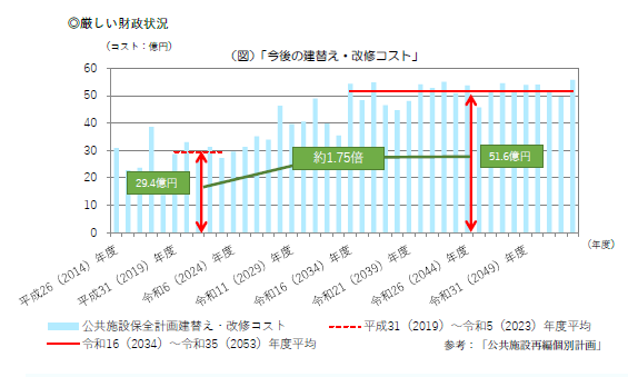 イラスト：今後の建替え・改修コスト