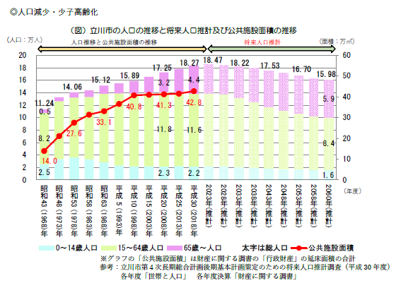 イラスト：立川市の人口の推移と将来人口推計及び公共施設面積の推移