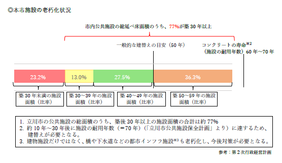 イラスト：本市施設の老朽化状況