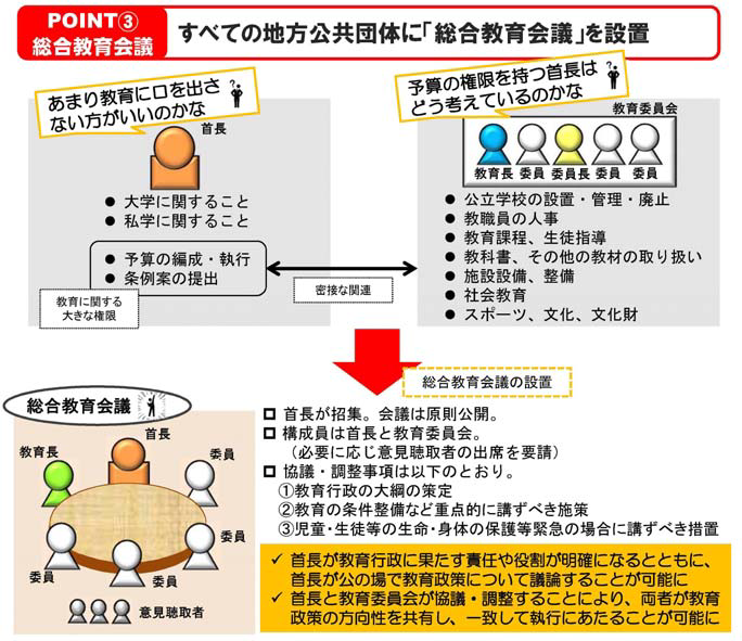 イラスト：ポイント3　総合教育会議　すべての地方公共団体に「総合教育会議」を設置