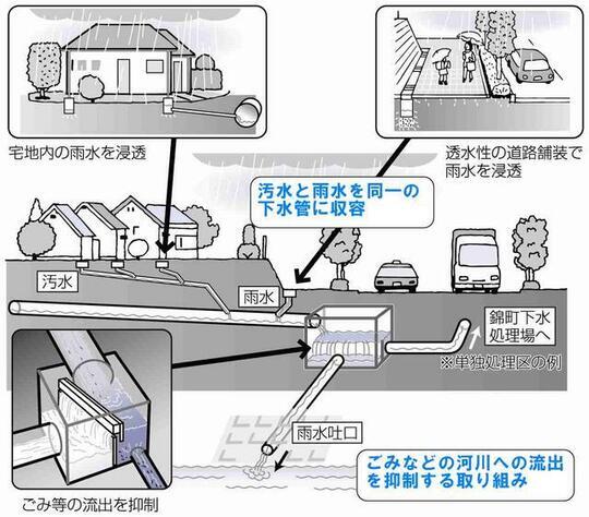 イラスト：合流式下水道のしくみと改善対策