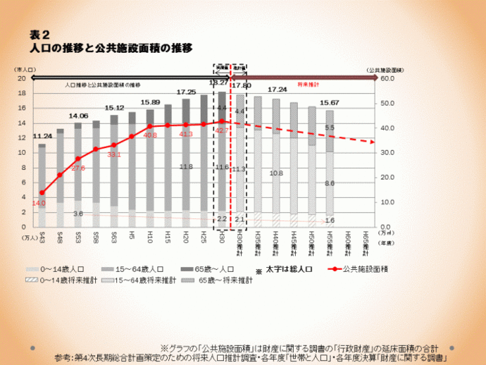 グラフ：表2人口の推移と公共施設面積の推移