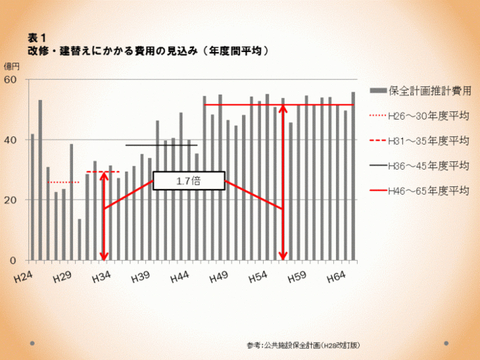 グラフ：表1改修・建替えにかかる費用の見込み（年度間平均）