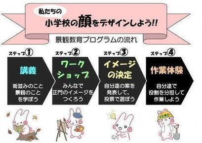 イラスト：景観教育プログラム「私たちの小学校の顔をデザインしよう」の流れ