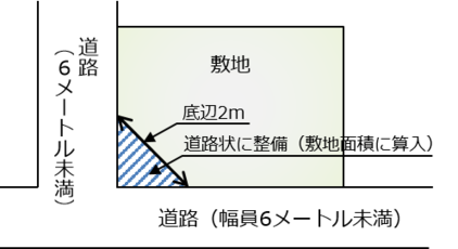 イラスト：隅切り必要の図