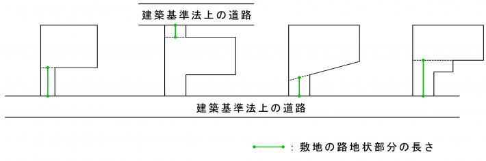 イラスト：路地状部分の長さ
