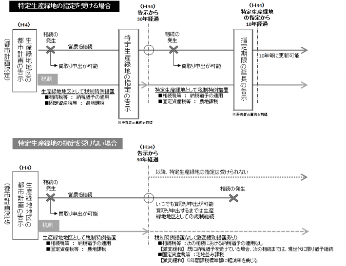 イラスト：特定生緑税制特例措置