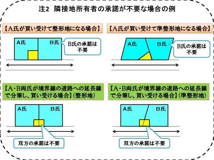イラスト：注2　隣接地所有者の承諾が不要な場合の例