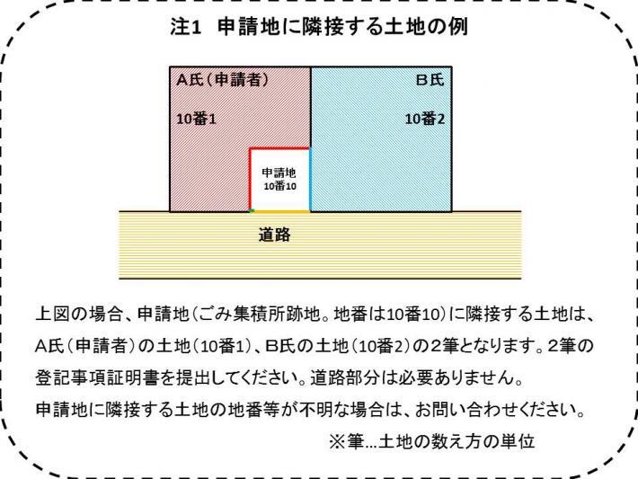 イラスト：注1　申請地に隣接する土地の例
