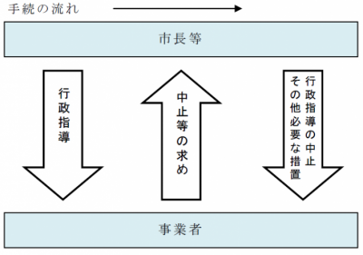 イラスト：中止等の求め