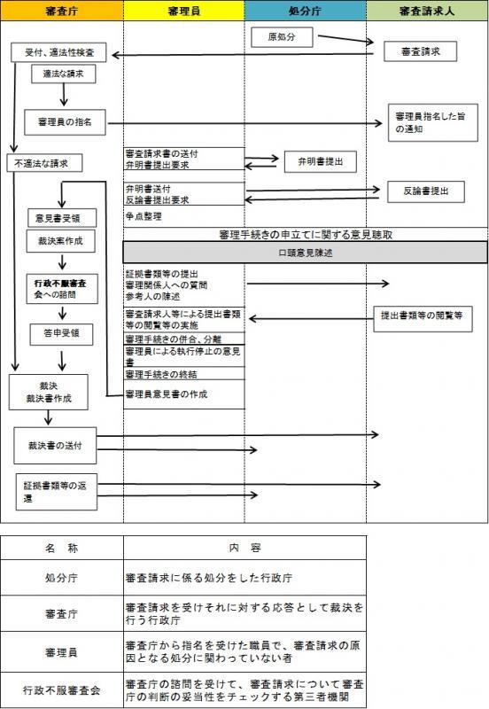 イラスト：審査請求手続の流れの図