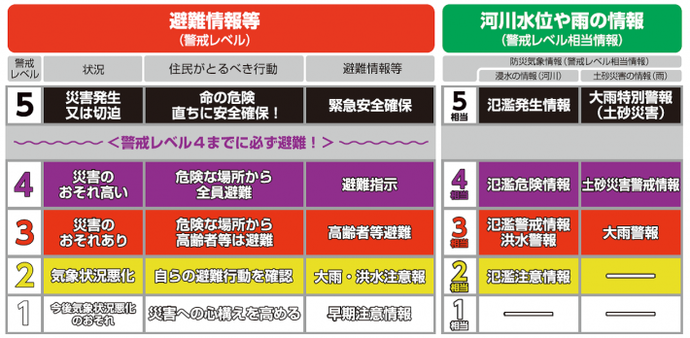 イラスト：警戒レベル