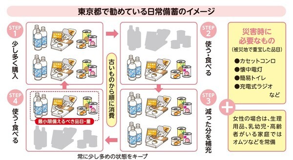 イラスト：東京都で勧めている日常備蓄のイメージ